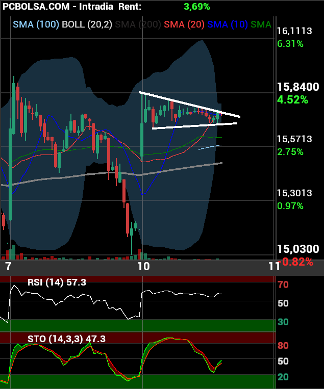 grafico de la accion Solaria Energia