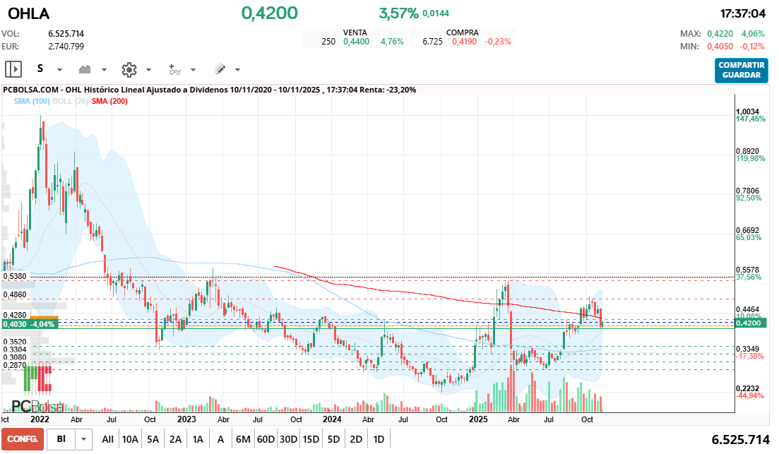 grafico de la accion OHL