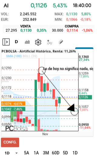 grafico de la accion manurro