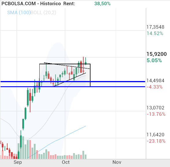 grafico de la accion Solaria Energia