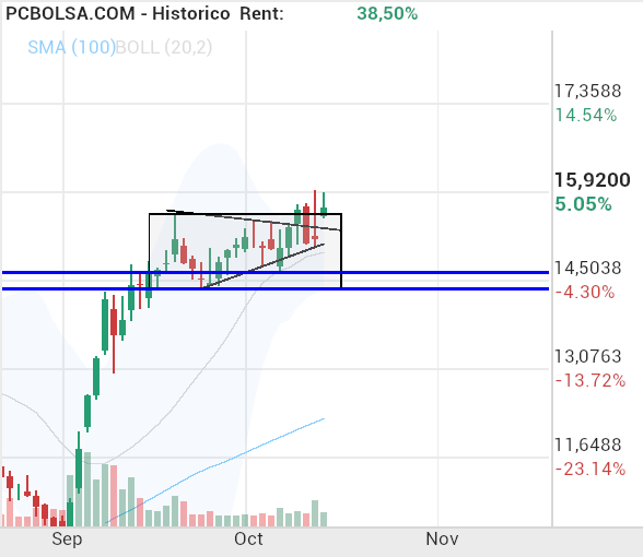 grafico de la accion Solaria Energia