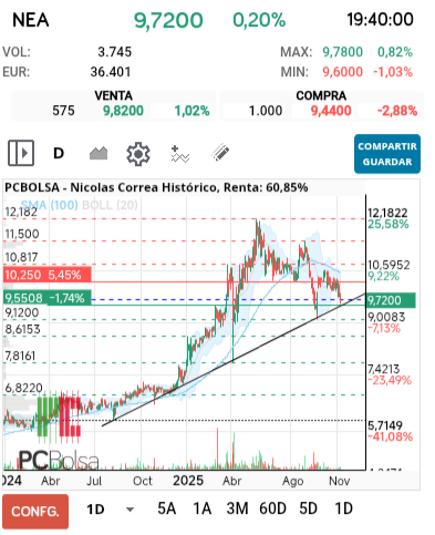 grafico de la accion Nicolas Correa