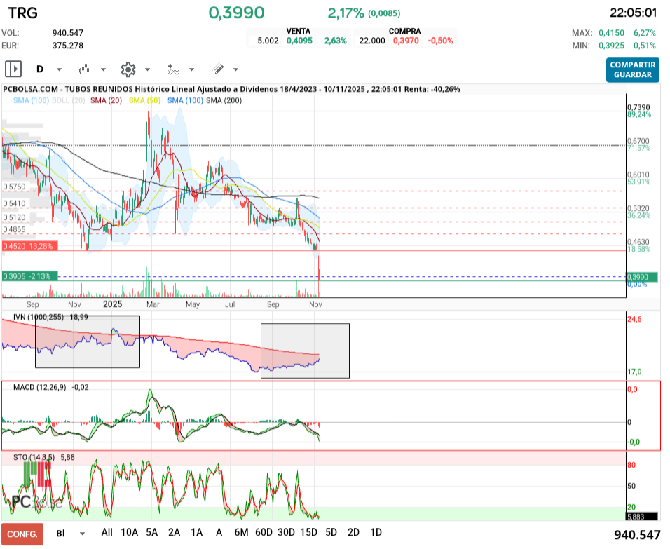 grafico de la accion Tubos Reunidos