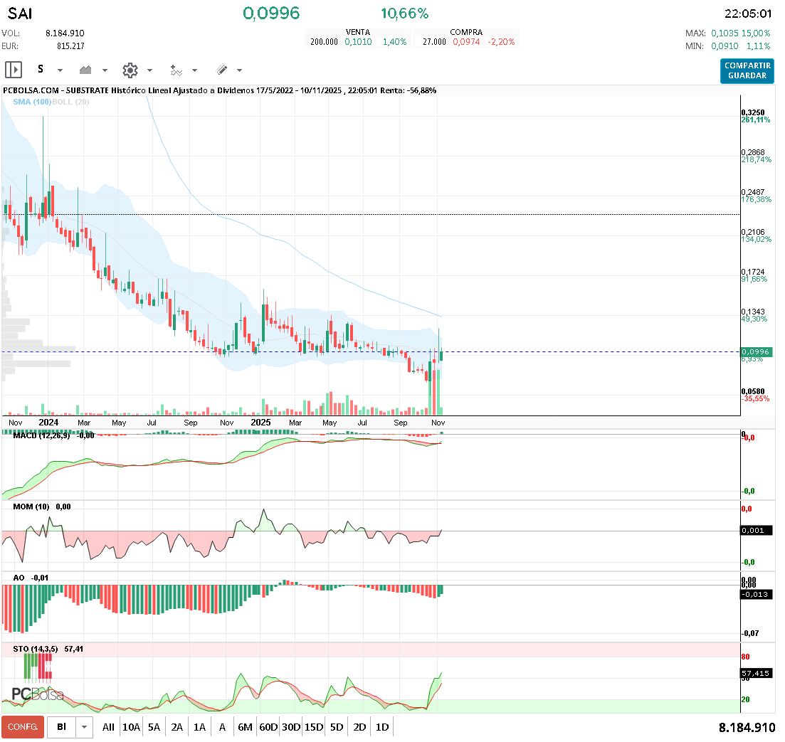 grafico de la accion fjavierer