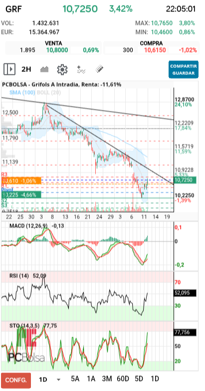 grafico de la accion pedrin69