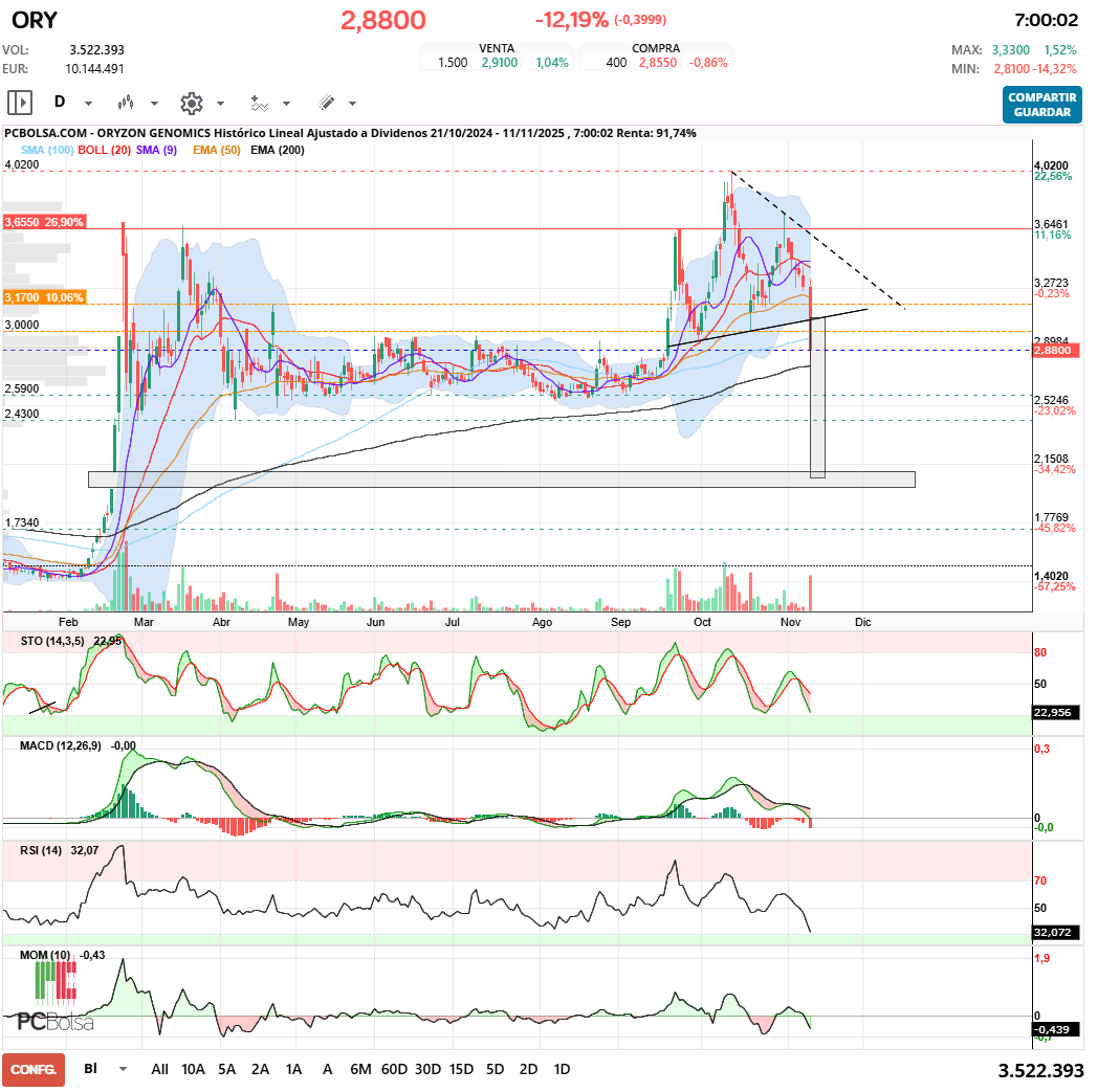 grafico de la accion Oryzon Genomics