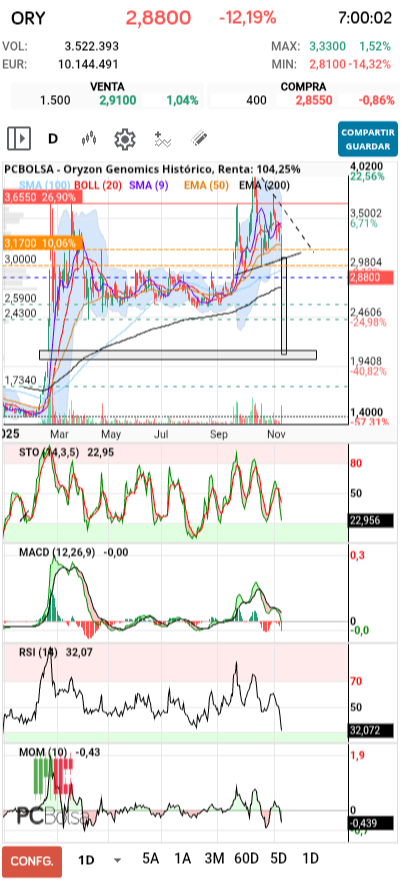 grafico de la accion Oryzon Genomics