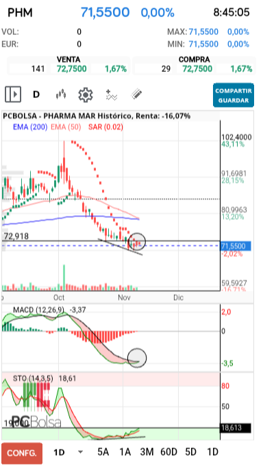 Pharma Mar - Macd a punto de cortar al alza. Y precio chocando con el sar después de un millón de puntitos rojos.

Romper 73, más salida de sar verde, corte macd, salida de sobreventa sto. Debería ser el cambio de tendencia de cortísimo plazo y subir unos cuantos €..