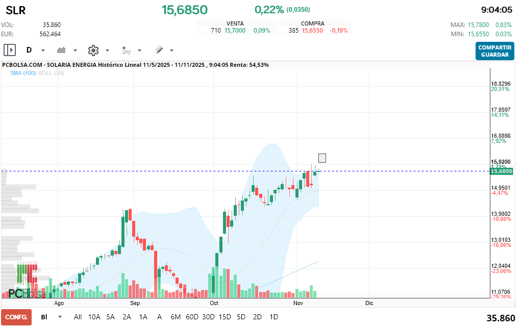 grafico de la accion Solaria Energia