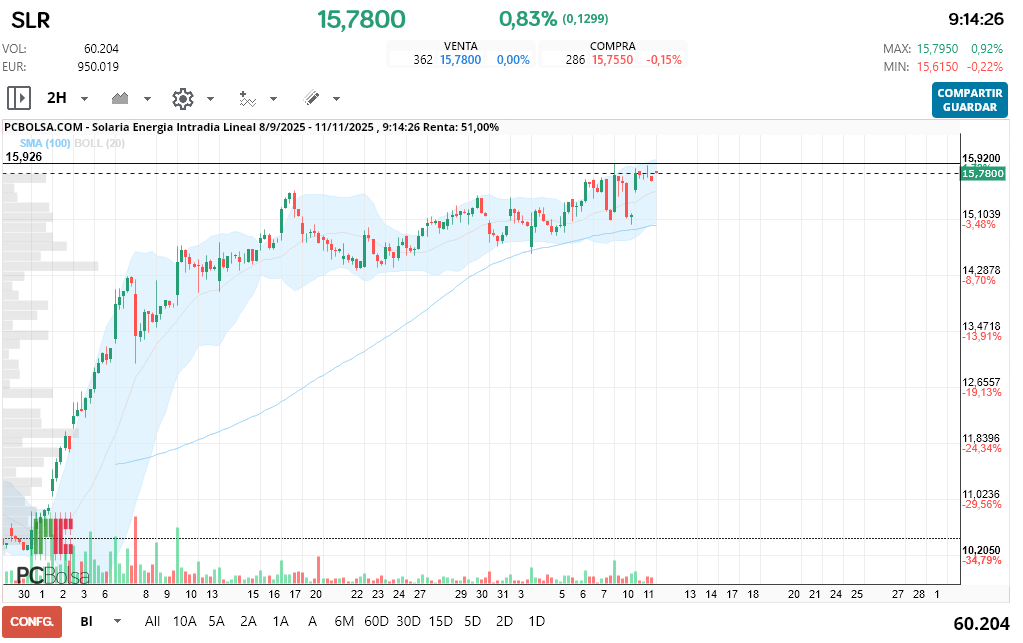 grafico de la accion Solaria Energia
