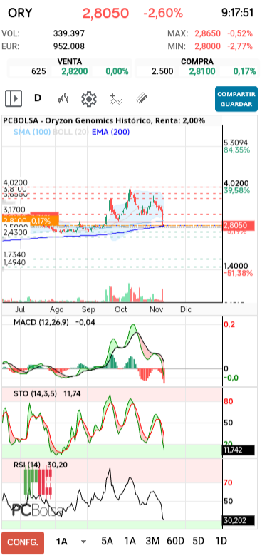 grafico de la accion Oryzon Genomics