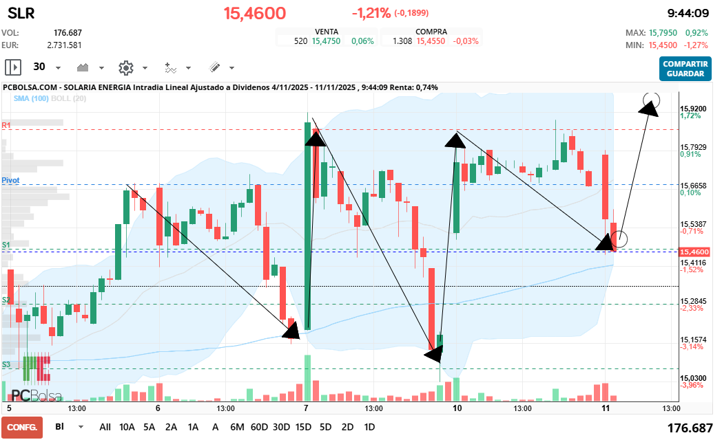 grafico de la accion Solaria Energia