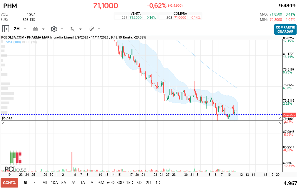 Pharma Mar - linea de precipicio