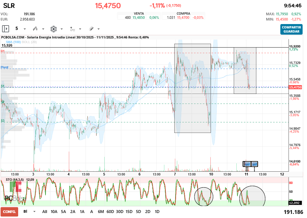 grafico de la accion Solaria Energia