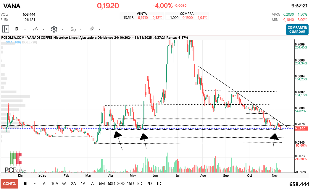 grafico de la accion Vanadi Coffee