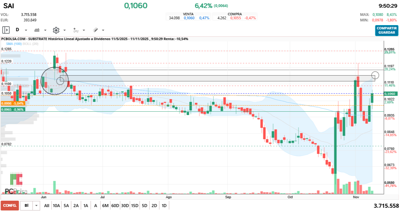 grafico de la accion Substrate