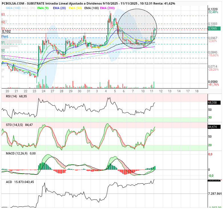 grafico de la accion Substrate