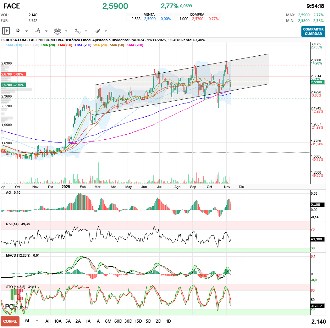 grafico de la accion Facephi Biometria