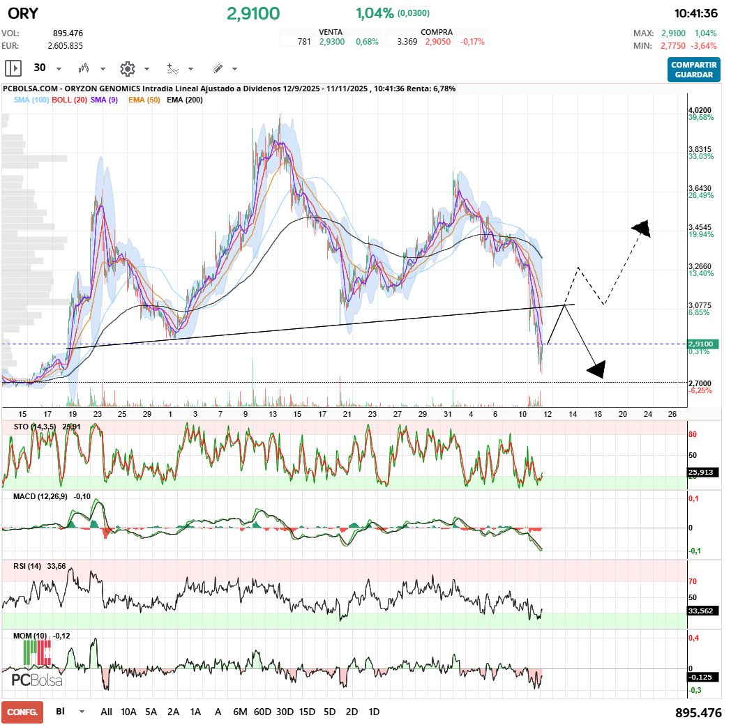 grafico de la accion Oryzon Genomics