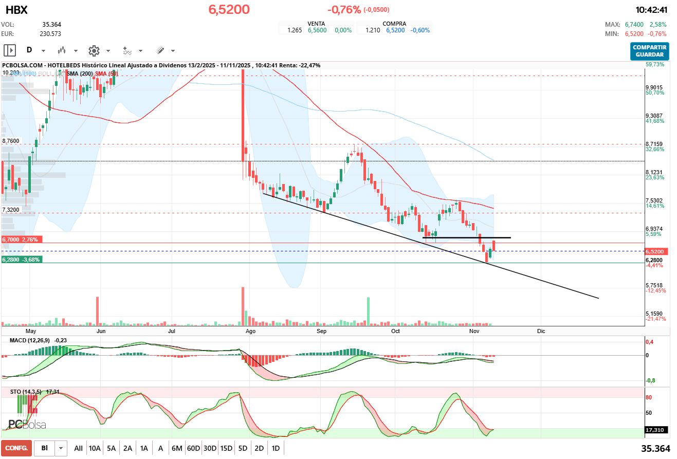grafico de la accion pacojoy