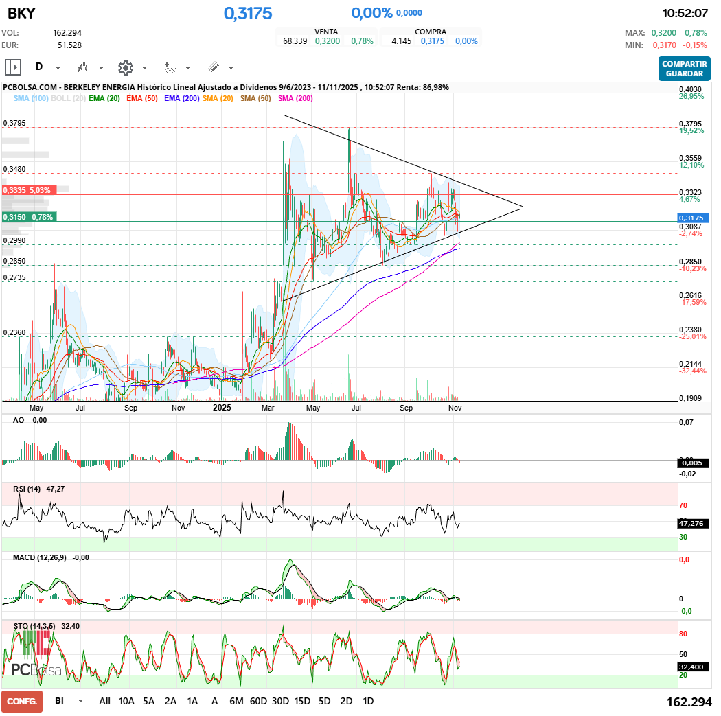 grafico de la accion Berkeley Energia