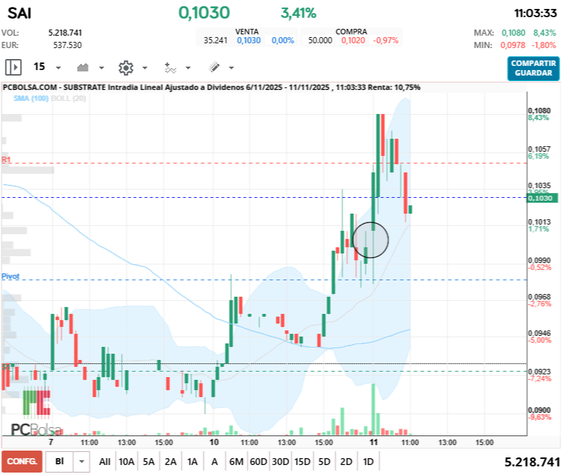 grafico de la accion Substrate