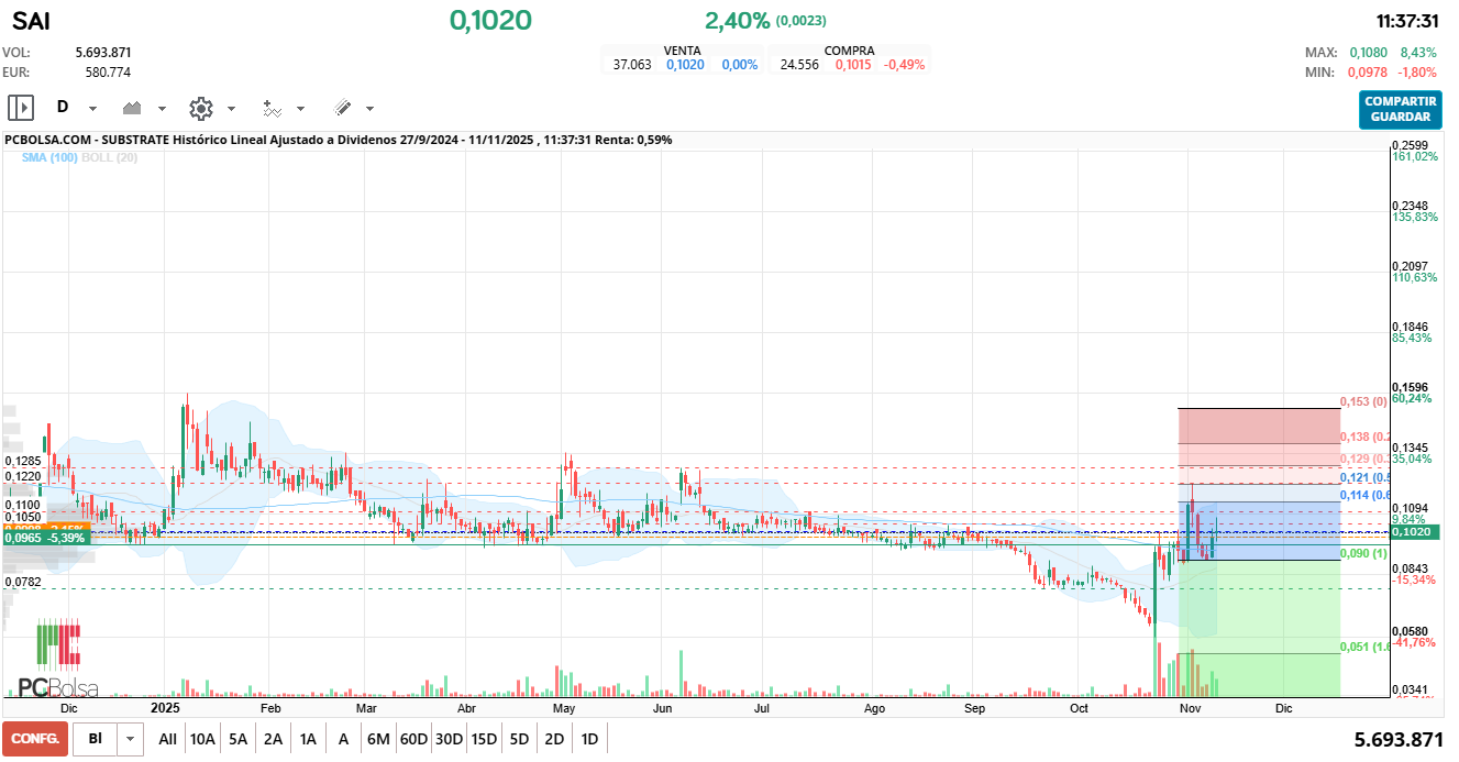 grafico de la accion Substrate