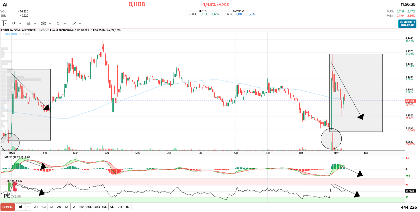 grafico de la accion pga38