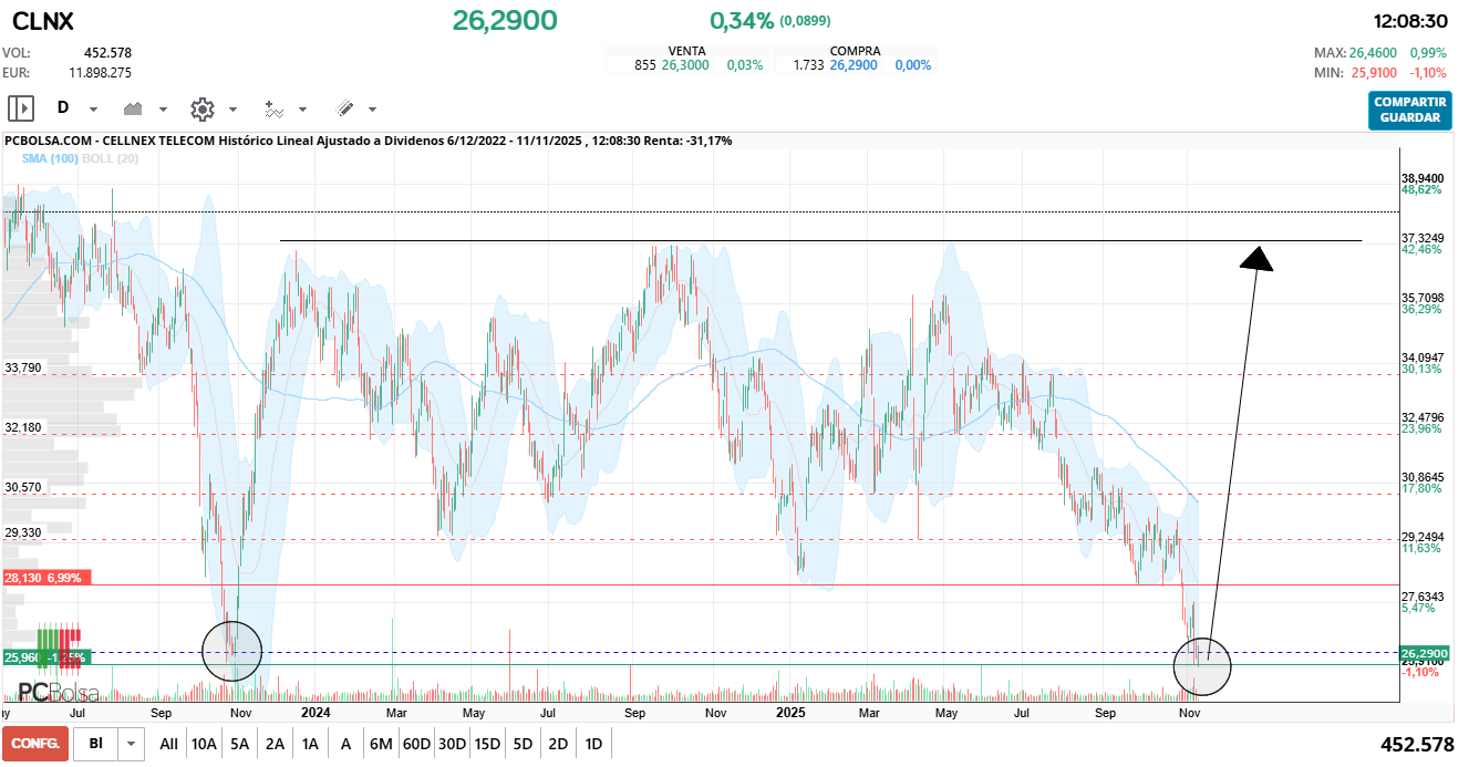 grafico de la accion Cellnex Telecom