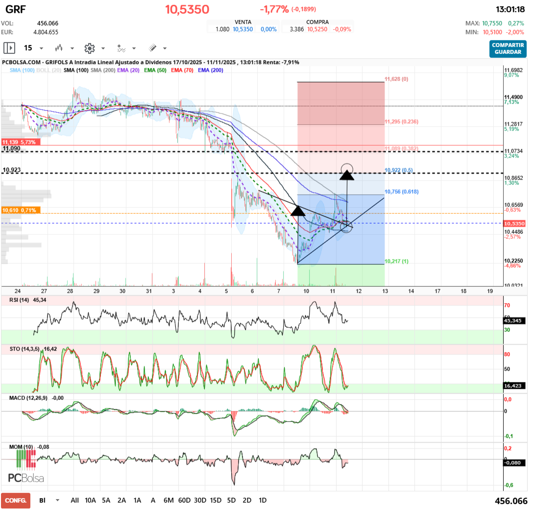 grafico de la accion angel_campos
