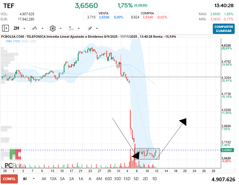 grafico de la accion Telefonica