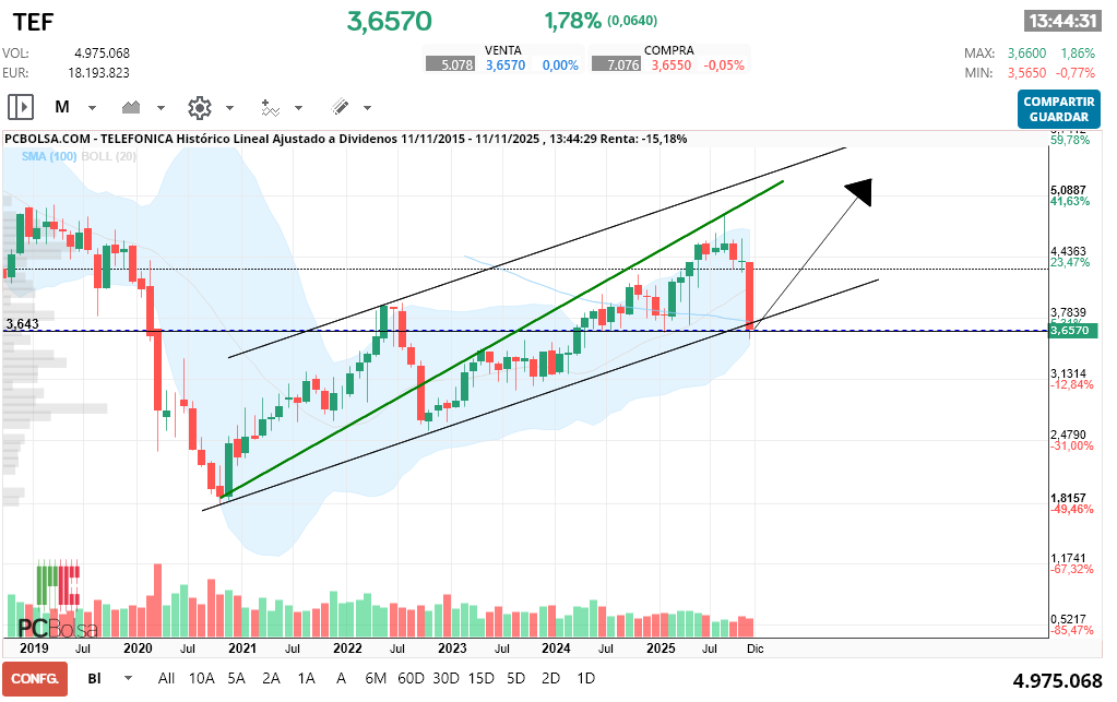 grafico de la accion Telefonica