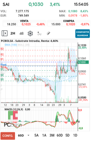 grafico de la accion Substrate