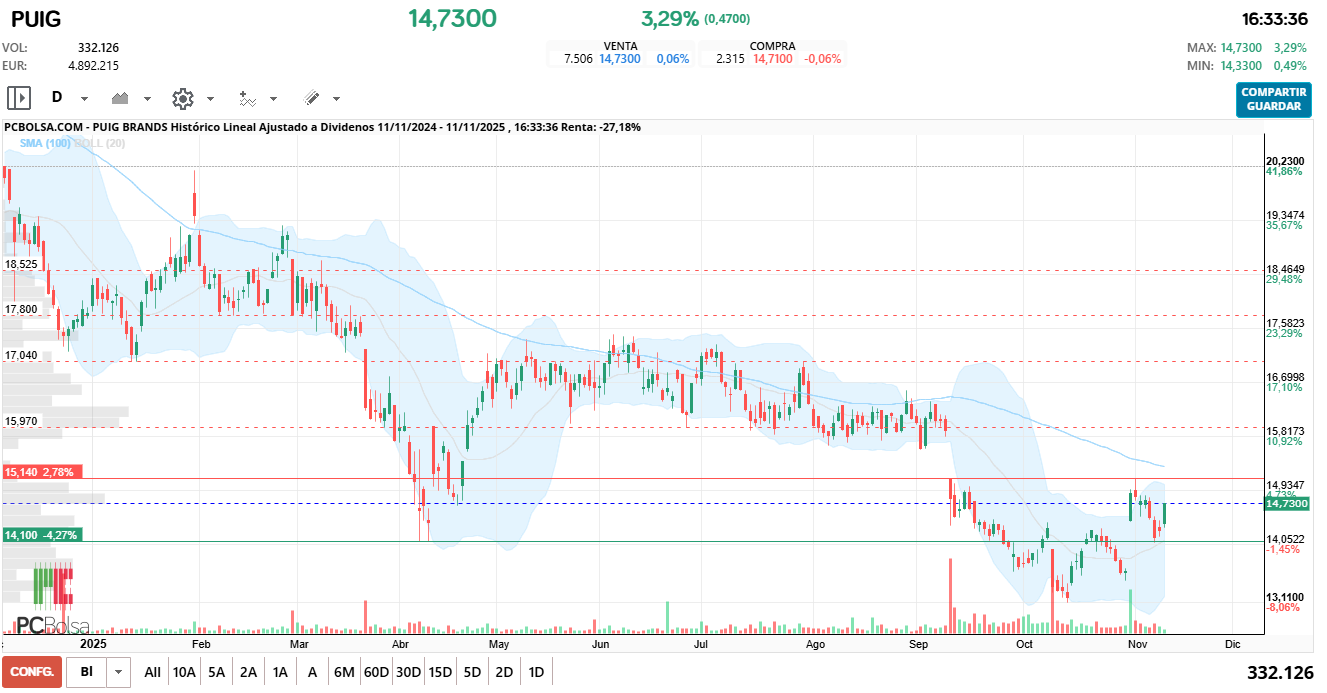 grafico de la accion Puig Brands