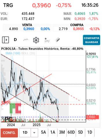 grafico de la accion Tubos Reunidos