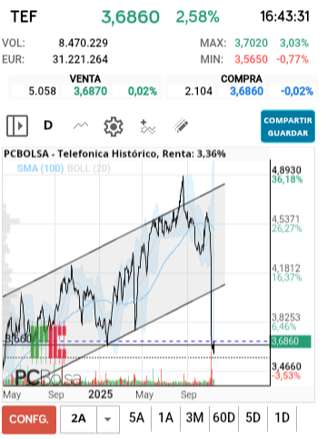 grafico de la accion Telefonica