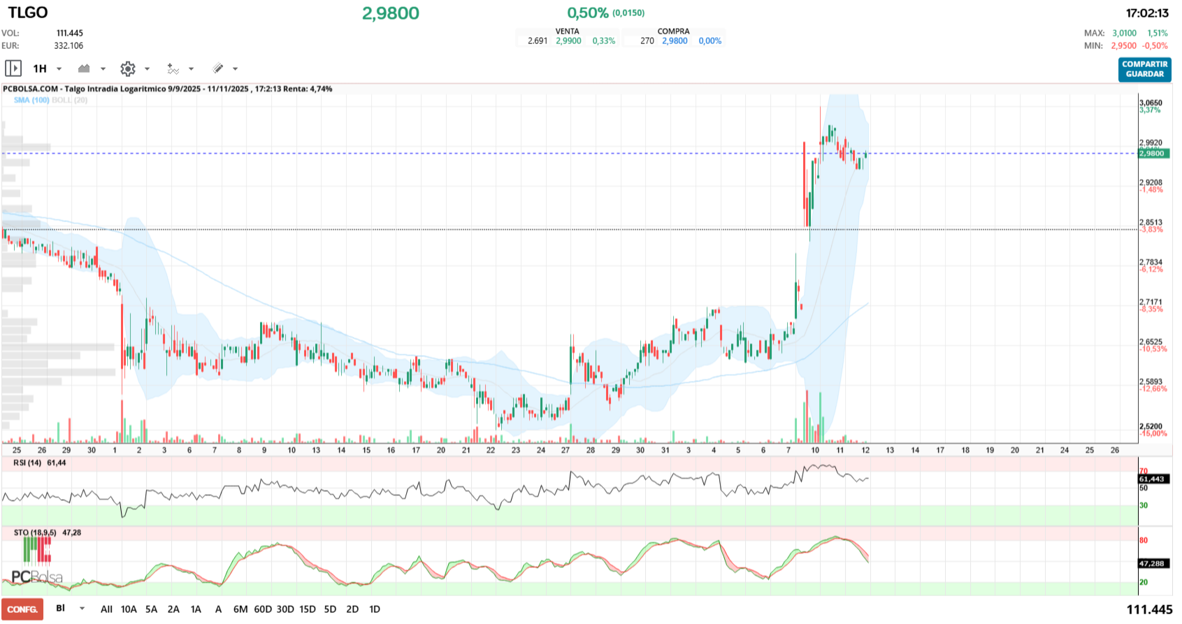 grafico de la accion Talgo