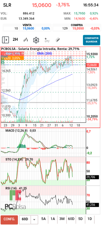 grafico de la accion Solaria Energia
