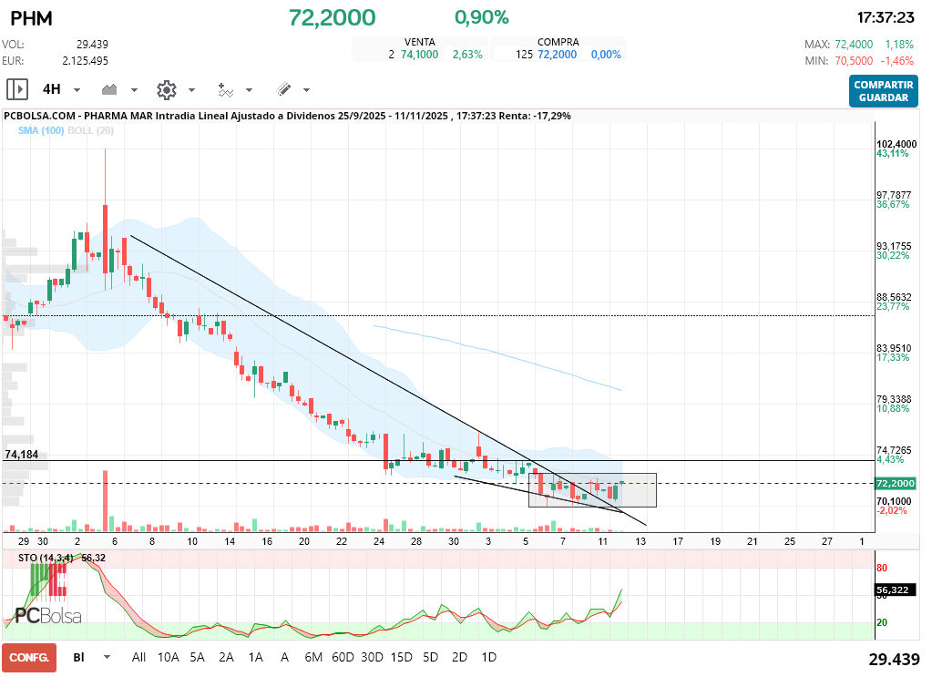 grafico de la accion Pharma Mar