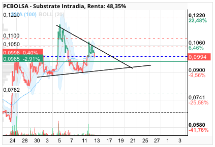 grafico de la accion miai