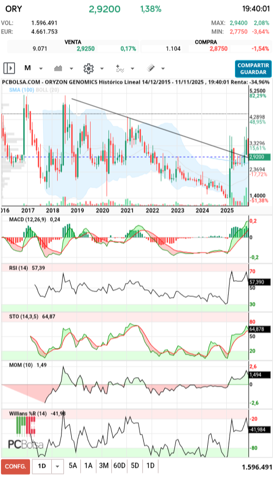 grafico de la accion Oryzon Genomics