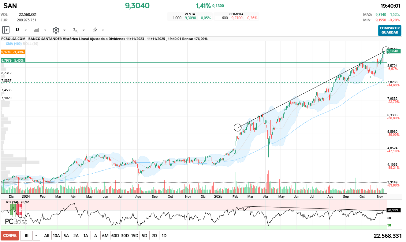 grafico de la accion Banco Santander