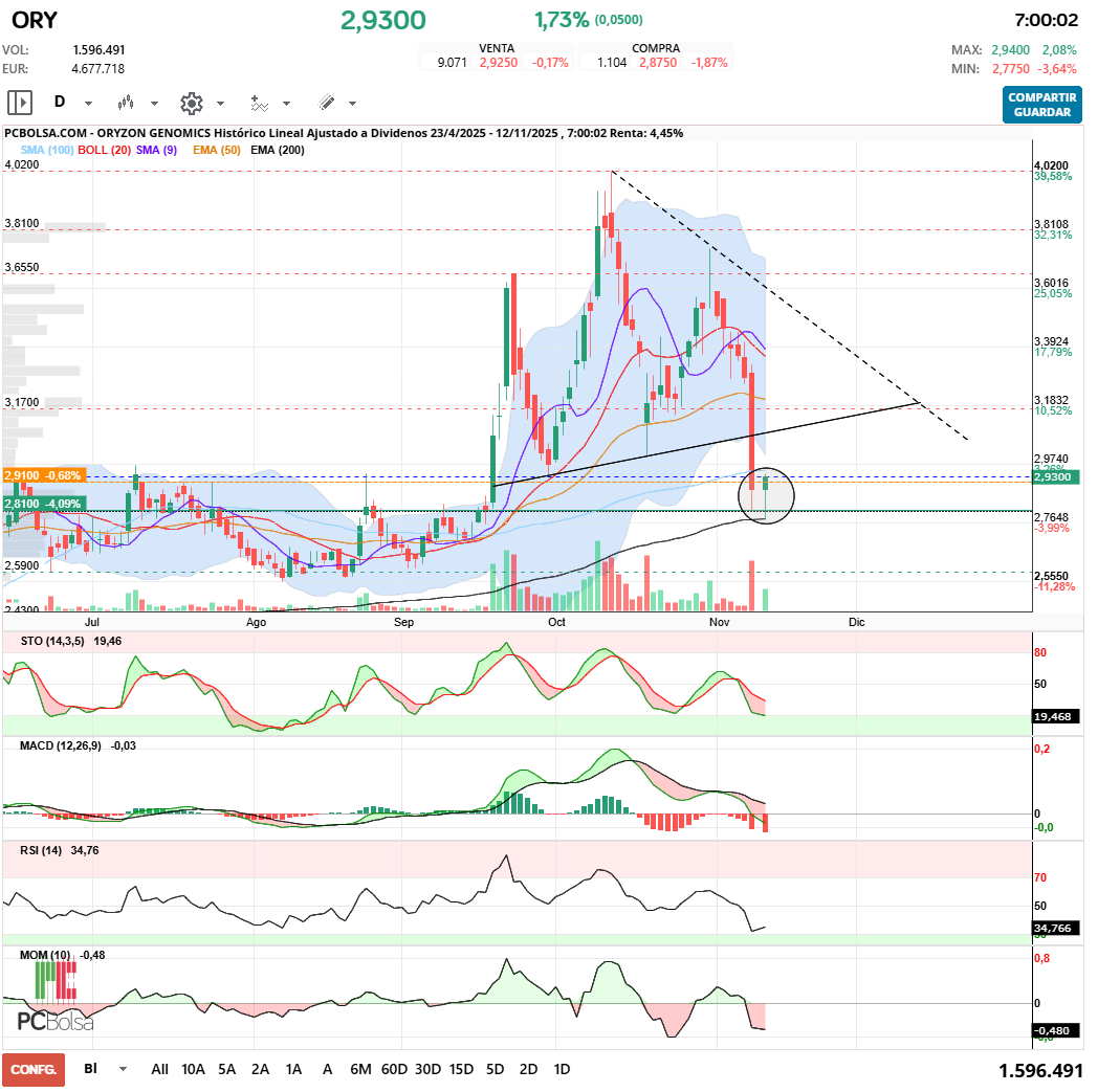 grafico de la accion Oryzon Genomics