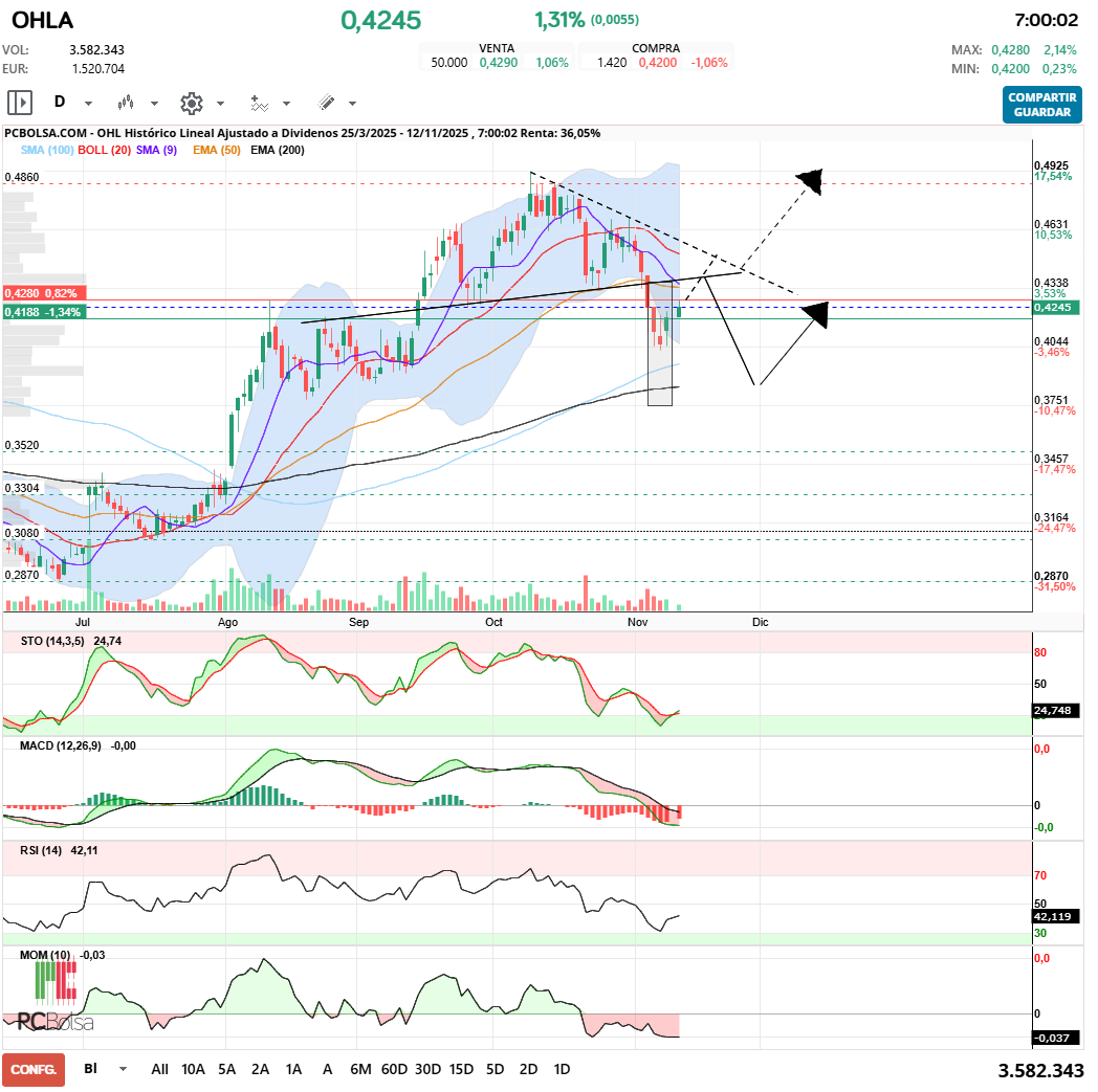 OHL - A ver qué sucede, si rebote choca con las medias/clavicular y cae hacia la ema 200, o por el contrario, se muestra fuerte, y consigue romper la bajista par buscar máximos de nuevo, lo veremos en las próximas semanas.
