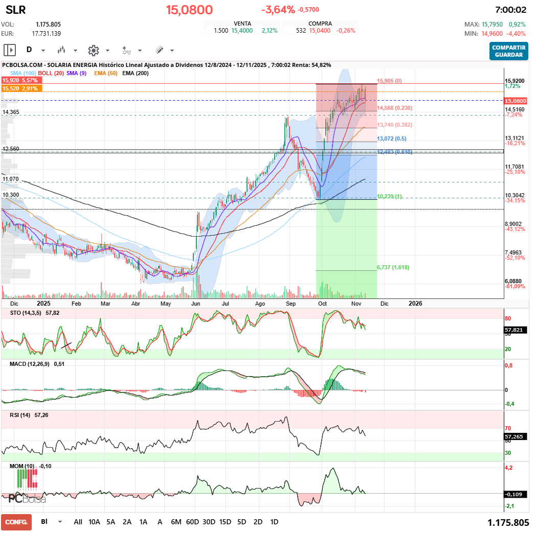grafico de la accion Solaria Energia