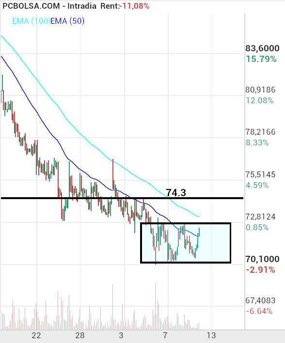 grafico de la accion Pharma Mar