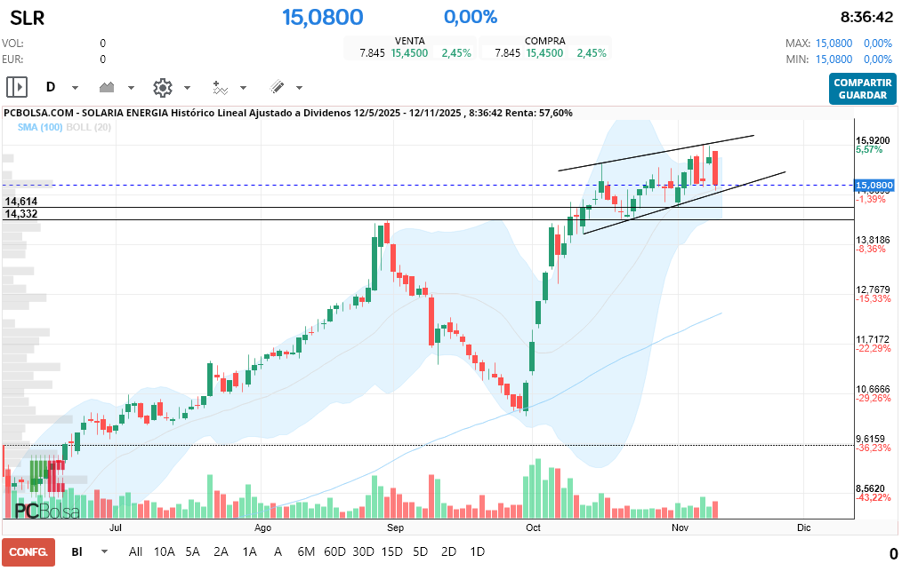 grafico de la accion Solaria Energia