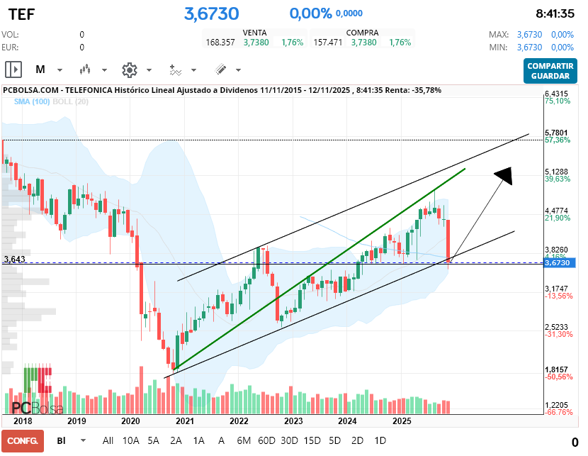 grafico de la accion Telefonica