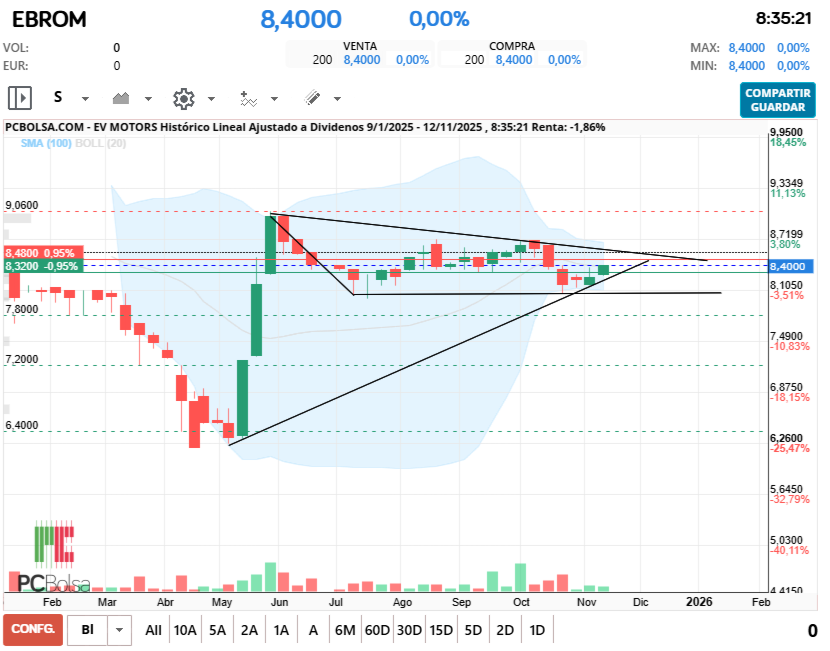 grafico de la accion EV Motors