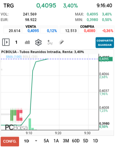 grafico de la accion Tubos Reunidos